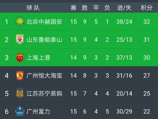 包含广州恒大客场获胜，稳居榜首位置的词条