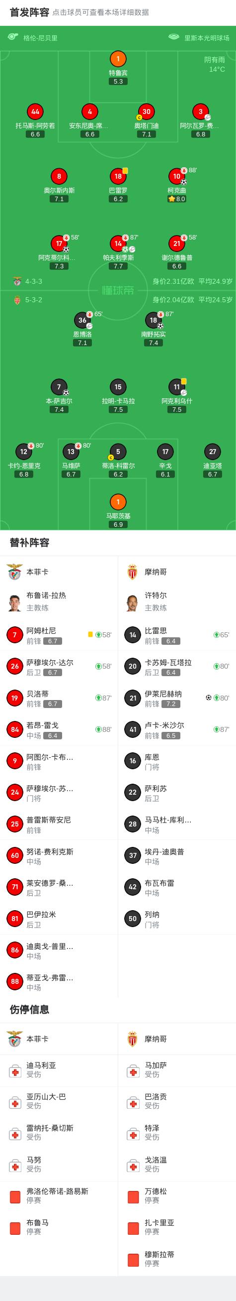摩纳哥踢平昂热，保住积分领先地位的简单介绍